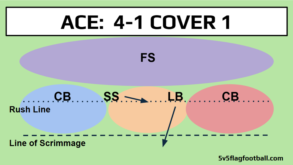 A diagram of the Ace 4-1 Cover 1 flag football defense.