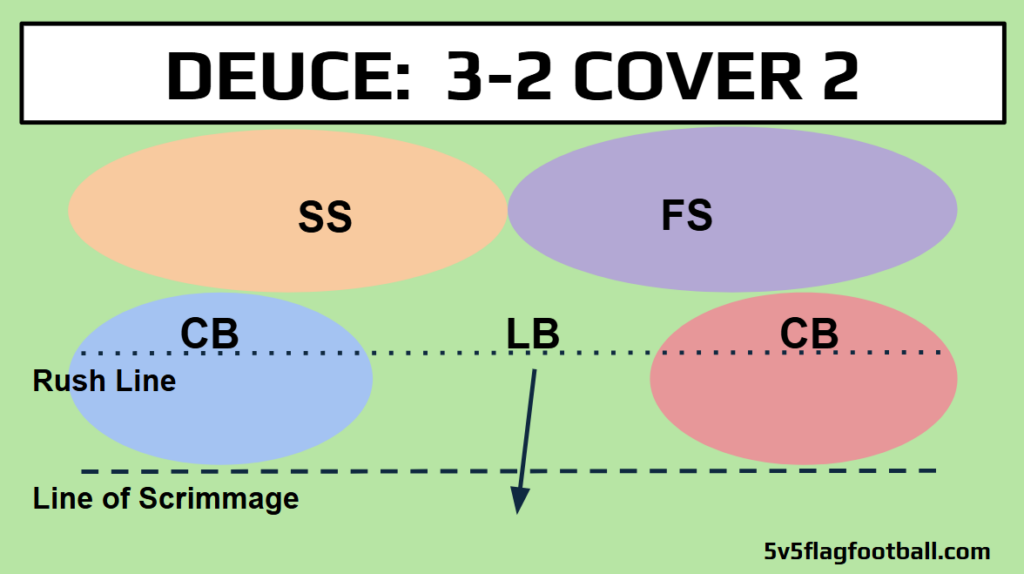 A diagram of the Deuce 3-2 Cover 2 flag football defense.
