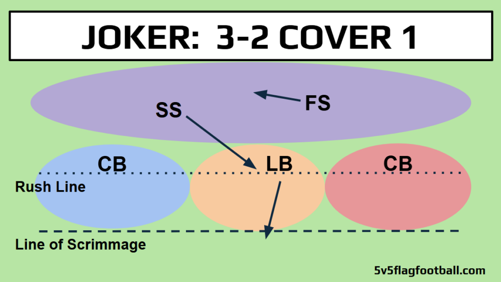 A diagram of the Wildcard 3-2 Cover 1 Robber 5v5 flag football defense.