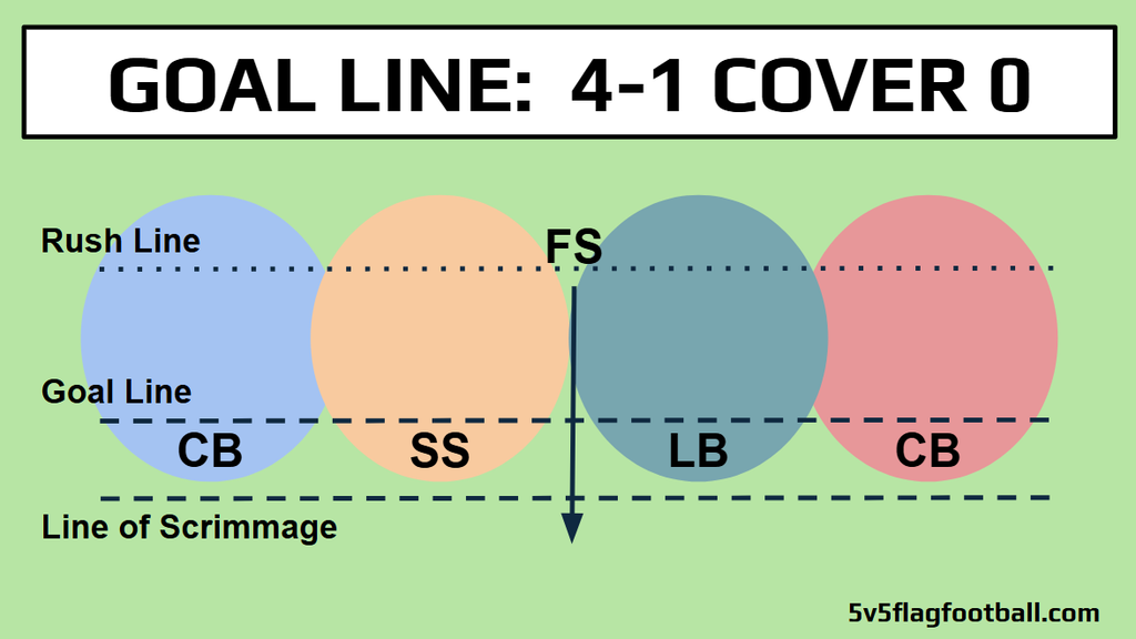 A diagram of the Goal Line 4-1 5v5 flag football defense.