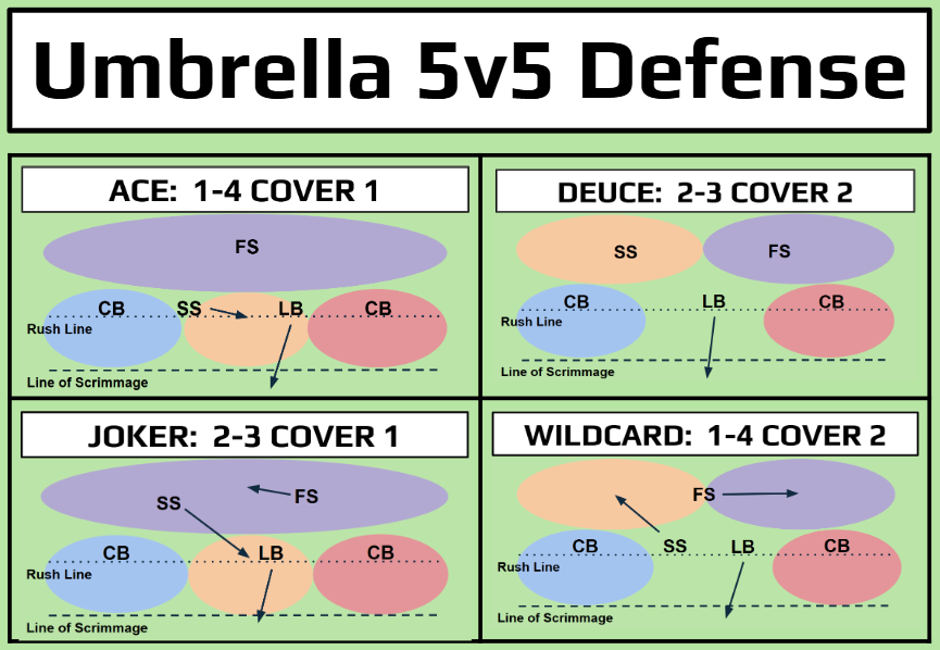 A diagram of the four main combinations of alignments and coverages that make up the Umbrella 5v5 flag football defensive playbook.
