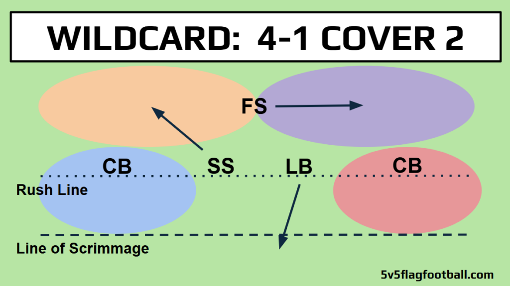 A diagram of the Wildcard 4-1 Cover 2 Roll 5v5 flag football defense.